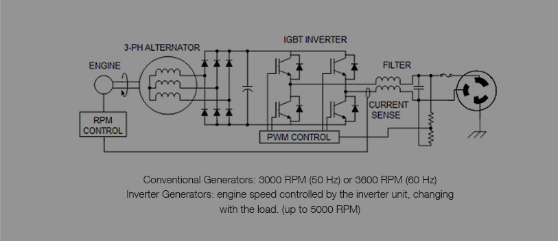 inverter generator
